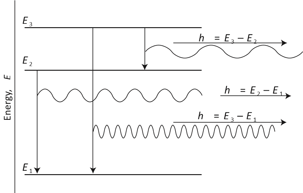 Spectroscopic transitions, such as those shown in former, can be accounted for by supposing that an atom (or molecule) emits electromagnetic radiation as it changes from a discrete level of high energy to a discrete level of lower energy. High-frequency radiation is emitted when the energy change is large. Transitions like those shown in latter can be explained by supposing that a molecule (or atom) absorbs radiation as it changes from a low-energy level to a higher-energy level